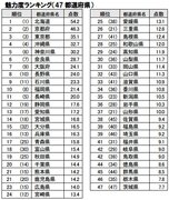 最下位はやはりあの県…　都道府県の魅力度ランキング、2016年の1位は北海道