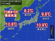 3日最高気温　仙台は3月並み　4日朝は北海道で気温大幅ダウン　関東など北風冷たい