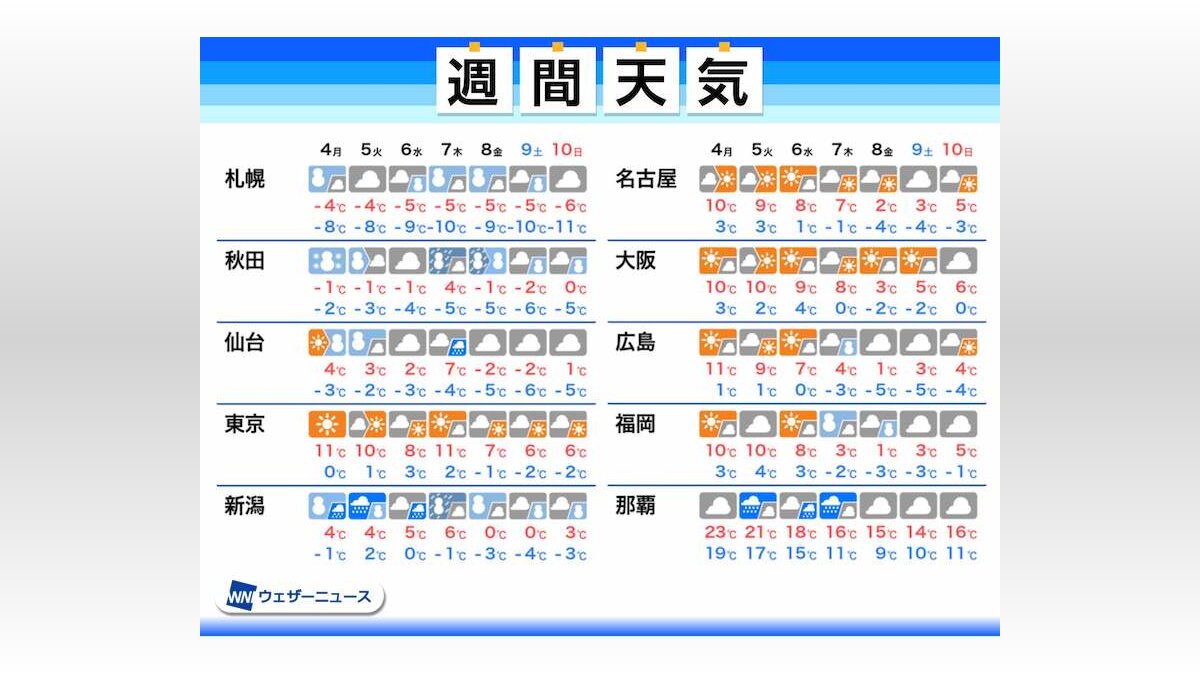 週間天気予報 週後半に爆弾低気圧通過 その後強力な寒気流入 21年1月3日 Biglobeニュース