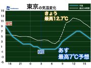 東京は日ごとの気温変化大　明日8日(金)は晴れても空気冷たい