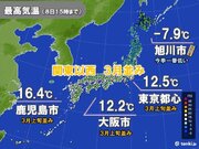 関東以西は3月並み　北海道は今季一番寒い所も　あす9日成人式は九州などでポカポカ