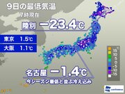 今朝は冷え込み強まる　北海道では20以下、名古屋では今季最低タイに