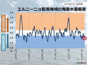 ラニーニャ現象　冬の終わりまで続く可能性高い　日本の天候への影響は　春には平常に