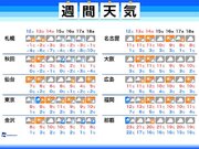 週間天気　乾燥続く東京、久々に潤う週末は雨か雪か        