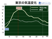 今日は関東で昼間の気温上昇　昨日との寒暖差が大きい