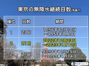 東京都心は昨日まで21日連続降水なし　過去2位タイも今夜ストップか