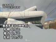 北海道は気温上昇で落雪など注意　明日から寒さ戻り来週は極寒
