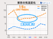 関東は週後半に気温急降下　受験シーズンの体調管理に注意