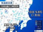 関東は春の陽気から真冬に戻る　東京など午後も10に届かず