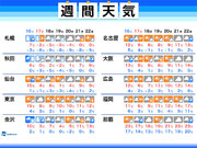 週間天気　土曜日は東京で19予想　共通テストは北日本で雪や雨