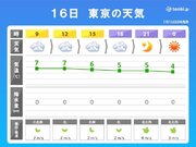 東京都心や横浜など今季一番の寒さか　部屋と部屋の温度差大　ヒートショックに警戒