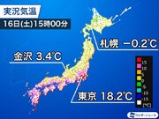 東京で4月中旬並みの18.7観測　日本海側からすでに気温低下し明日は真冬の寒さ