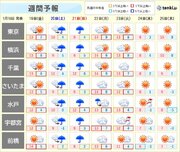 関東甲信　今日と明日は春先の暖かさ　土日は南岸低気圧　広く冷たい雨や雪　積雪は?
