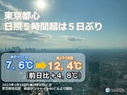 東京都心5日ぶりに日照5時間超　3月並みの気温に　寒さ和らぐも一時的