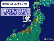 日本海側で積雪増加　11地点で2メートル以上　なだれや落雪など十分注意