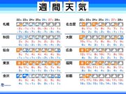 週間天気　冬型の気圧配置＆東京の乾燥が続く        