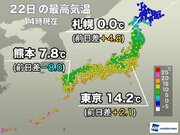 関東や北日本は昨日より気温上昇　九州は早くも寒気の影響で大幅低下
