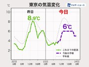東京都心は真冬並みの寒さに　昼間も万全な防寒を