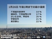 火の用心　横浜は3日連続で湿度10パーセント台　乾燥注意報の発表基準とは?