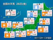 今日26日(金)の天気予報　関東より西は寒さ和らぐ　北陸や北日本日本海側は雪