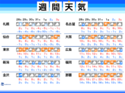 週間天気　周期的に寒気が南下　東京など太平洋側は乾燥続く        