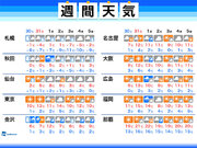 週間天気　週末も北日本は暴風雪に警戒　関東など太平洋側は晴れ