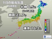 関東各地で15を上回り静岡は20超　明日は一転して冬の寒さ