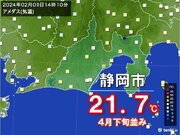 静岡市で21.7　2月上旬として記録的　関東・静岡で季節外れの暖かさ