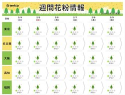 話題-週間花粉情報　関東〜九州でシーズン迫る　来週にも飛散開始か