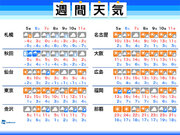 週間天気　関東などは晴天続く　週末は北日本で雪や雨に