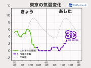 明日の関東南部はこの冬一番の寒さに　東京は最高気温3予想