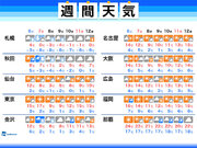 週間天気　週末は西・東日本は晴れて暖か　週明けは寒さ戻る