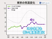 東京など関東南部はこの冬一番の寒さに　雲優勢で気温が上がらず