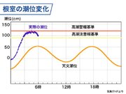 北海道・根室などで高潮　平常時より1m近く潮位上昇も大きな被害なし