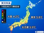 気温はなかなか上がらず昼間も真冬の寒さ　東京は11時でまだ5台