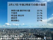 関東は空気カラカラ　都心も約1か月ぶりに湿度10パーセント台