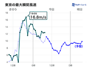 昨夜は各地で強風　今日は暴風雪警報は解除も強風に注意