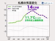 札幌で11.7まで気温が上昇　2月の観測史上最高気温を観測