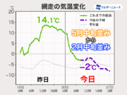 北海道は初夏から真冬に逆戻り　昨日から15以上、低い所も