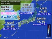 日本海側は朝から気温大幅ダウン　北風冷たく冬に逆戻り　あす21日は更に寒さ厳しく
