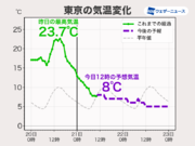 東京など関東は気温急降下 体感激変で真冬の防寒が必須