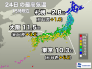 関東から西日本は10を上回る　明日は雨や雪で寒さ戻る予想