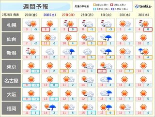 東京 札幌では4月並みの暖かさも 週末から一気に気温上昇 花粉飛散に注意 22年2月24日 Biglobeニュース
