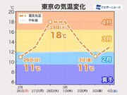 来週前半の東京は4月並みの暖かさ　後半も平年より低い日は少ない