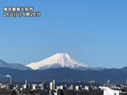 関東は富士山映える青空　乾燥と強風には注意