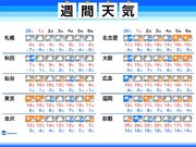 週間天気　週末は西・北日本で雨や雪 3月はじめは春の暖かさ        