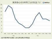 東京都心　午前9時の気温は昨日より約7ダウン　日中も気温の上がり方鈍く