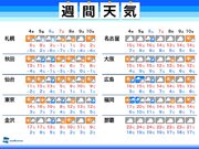 週間天気　週後半に各地で雨　東京は日曜日10以下の予想