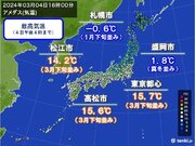4日は列島で季節くっきり　関東から西は春本番　北陸から北は真冬