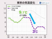 関東など冷たい雨でこのあと気温は右肩下がり　季節逆戻りの寒さに